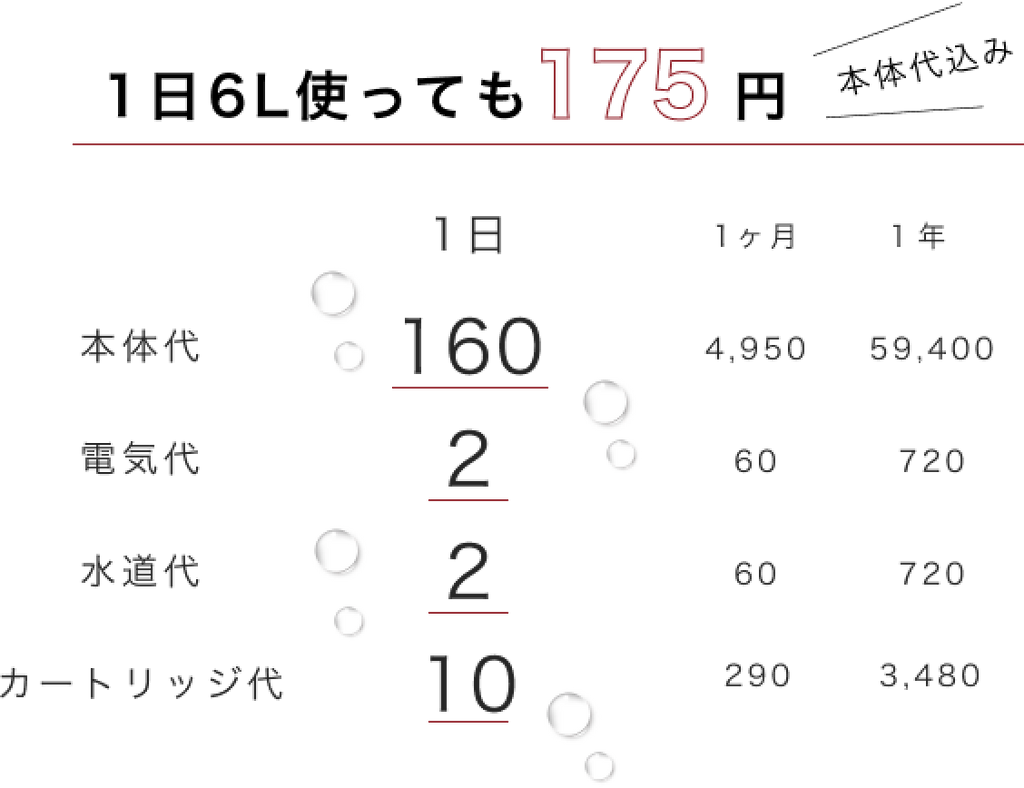 1日5L使っても170円本体代込み